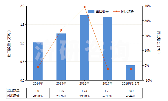 2014-2018年3月中國其他合成纖維長絲單紗（彈性紗線除外，未加捻或捻度每米不超過50轉(zhuǎn)）(HS54024990)出口量及增速統(tǒng)計